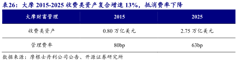 咨询下各位大摩 2015-2025 收费类资产复合增速 13%，抵消费率下降