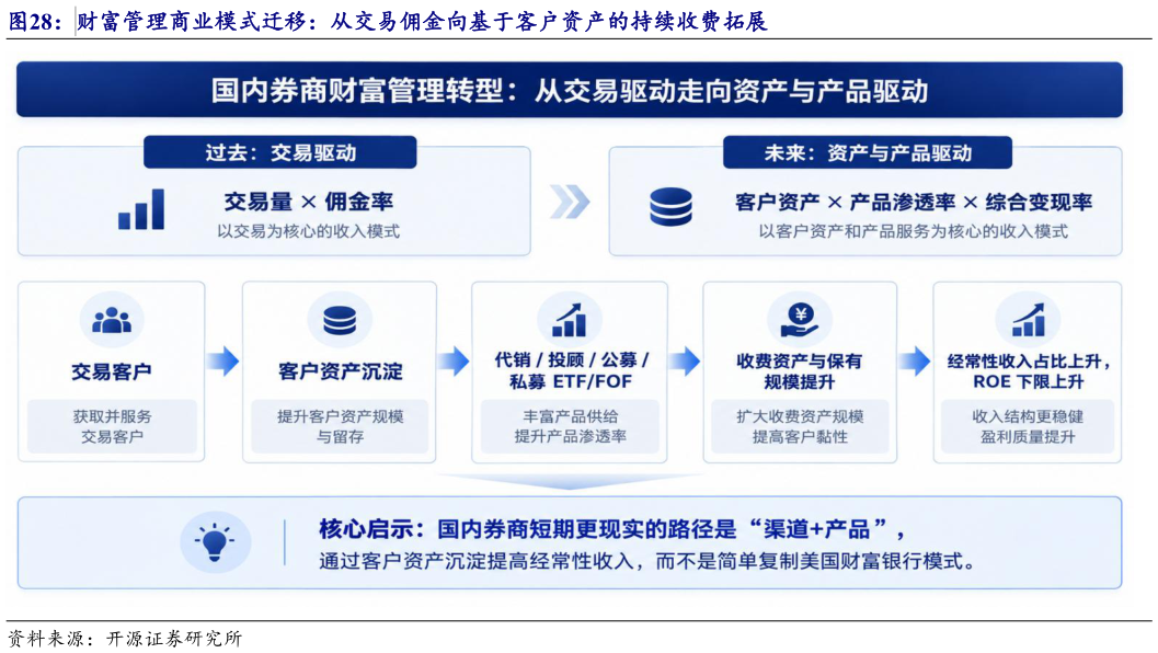想关注一下财富管理商业模式迁移：从交易佣金向基于客户资产的持续收费拓展
