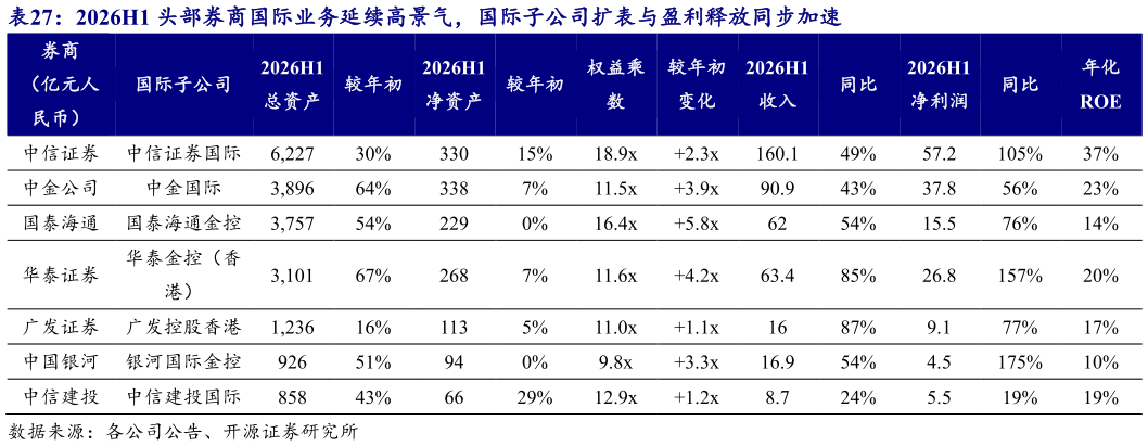 如何才能2026H1 头部券商国际业务延续高景气，国际子公司扩表与盈利释放同步加速