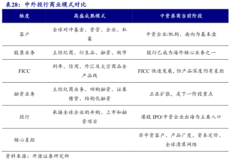 咨询下各位中外投行商业模式对比