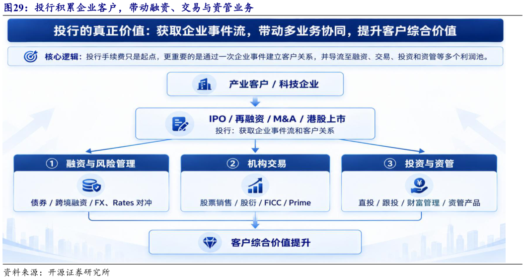 咨询大家投行积累企业客户，带动融资、交易与资管业务