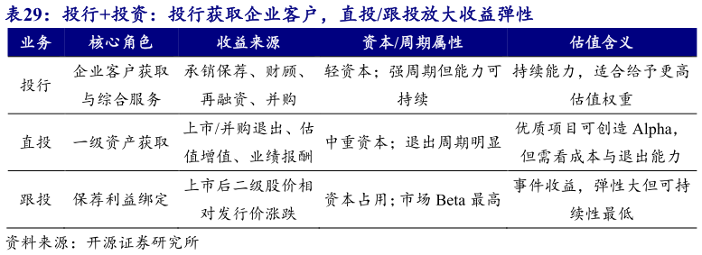 各位网友请教一下投行投资：投行获取企业客户，直投跟投放大收益弹性