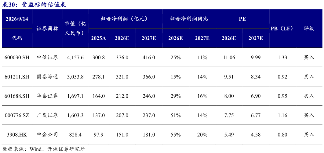 谁知道受益标的估值表