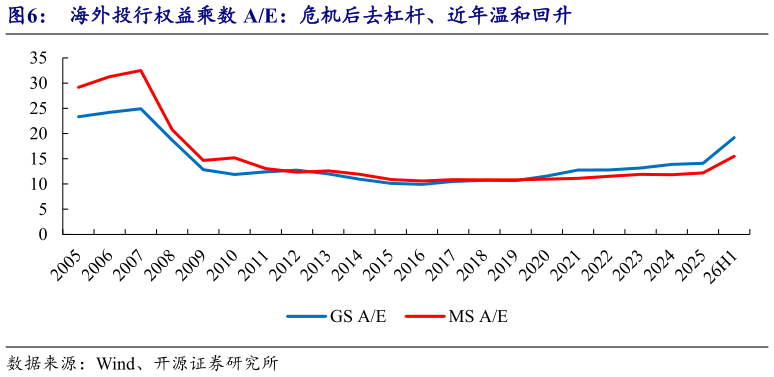 如何才能海外投行权益乘数 AE：危机后去杠杆、近年温和回升