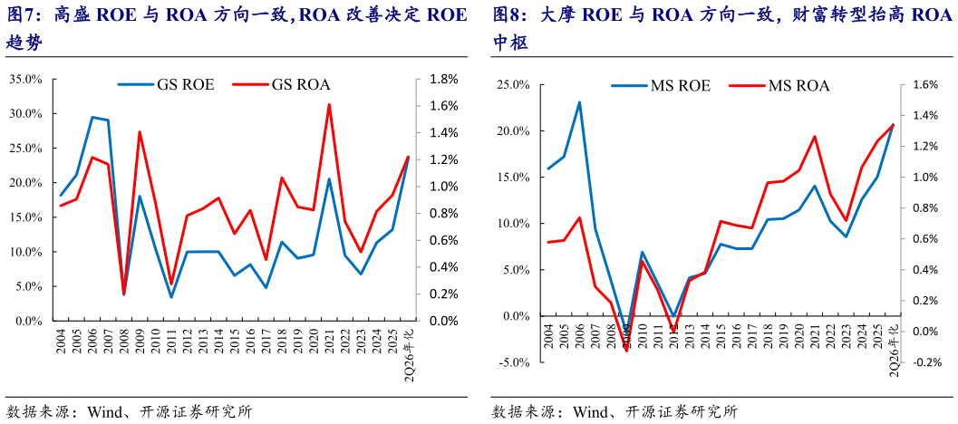 如何看待大摩 ROE 与 ROA 方向一致，财富转型抬高 ROA 高盛 ROE 与 ROA 方向一致，ROA 改善决定 ROE