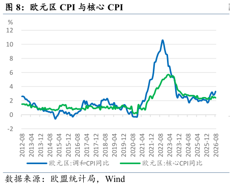 想关注一下欧元区 CPI 与核心 CPI
