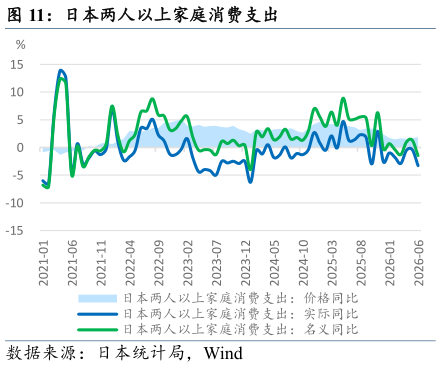 如何才能日本两人以上家庭消费支出