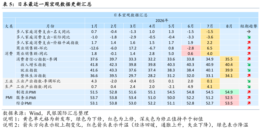 我想了解一下日本最近一周宏观数据更新汇总