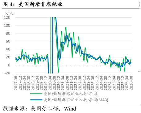谁知道美国新增非农就业