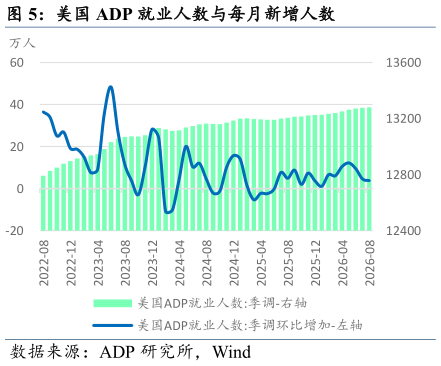 咨询大家美国 ADP 就业人数与每月新增人数
