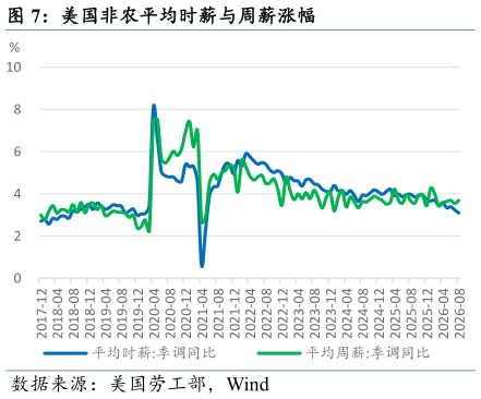 想问下各位网友美国非农平均时薪与周薪涨幅