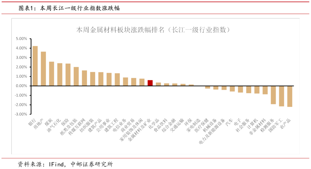 谁能回答本周长江一级行业指数涨跌幅