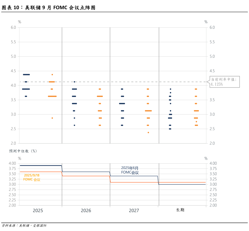 请问一下美联储 9 月 FOMC 会议点阵图