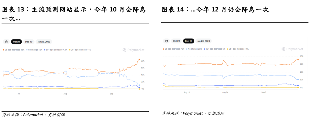 各位网友请教一下今年 12 月仍会降息一次