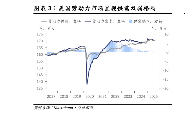 咨询下各位美国劳动力市场呈现供需双弱格局
