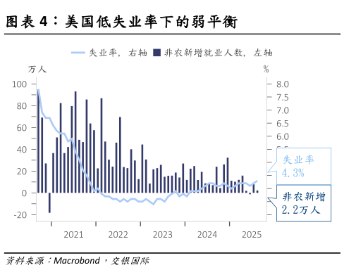 如何了解美国低失业率下的弱平衡