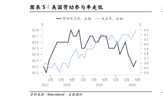 如何了解美国劳动参与率走低