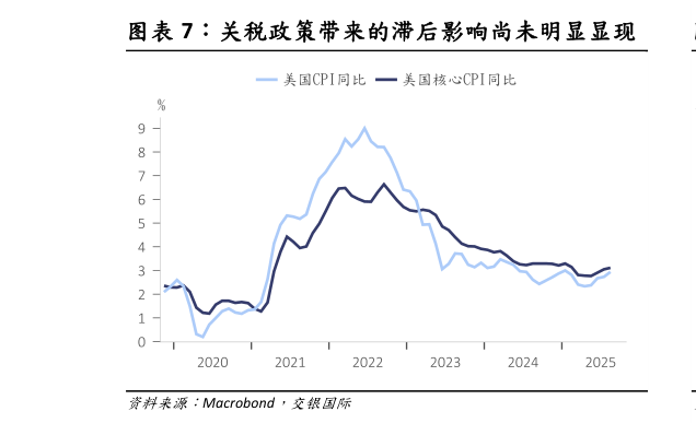 如何了解关税政策带来的滞后影响尚未明显显现