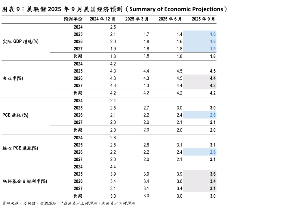 咨询大家美联储 2025 年 9 月美国经济预测（Summary of Economic Projections）