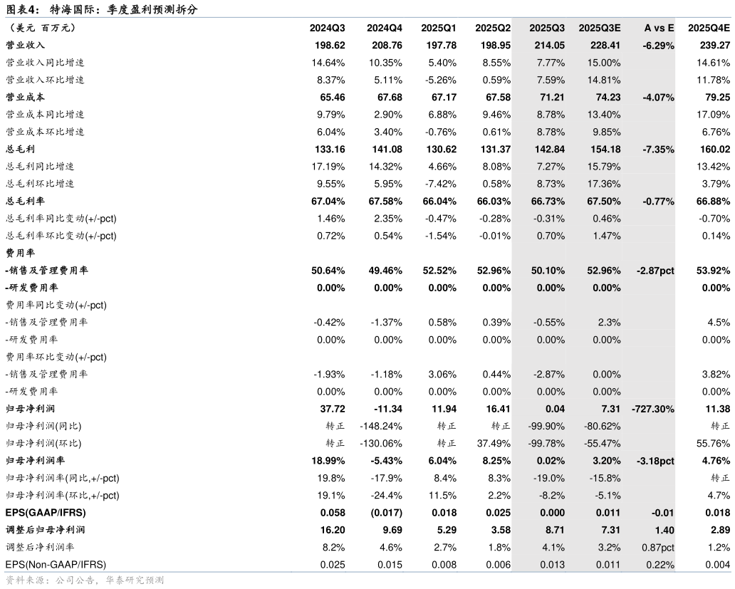 如何解释特海国际：季度盈利预测拆分