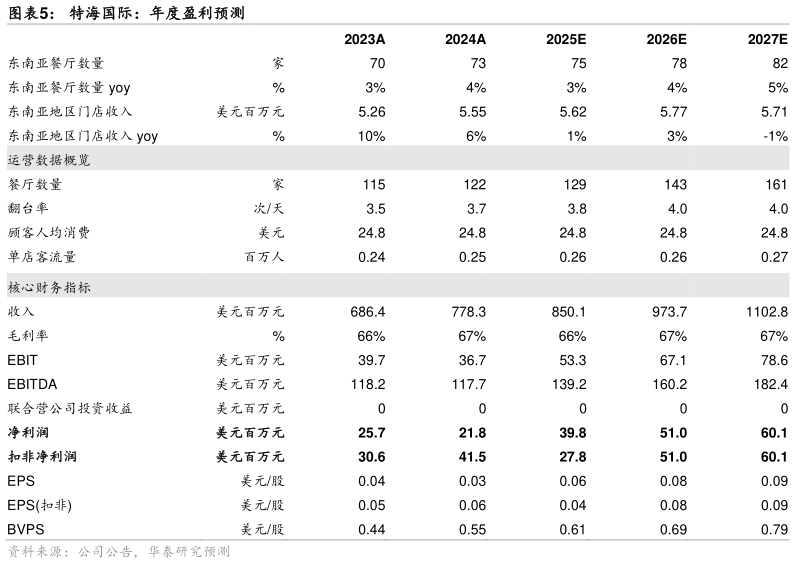 想关注一下特海国际：年度盈利预测