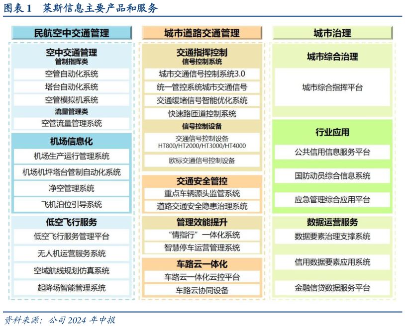 如何了解莱斯信息主要产品和服务