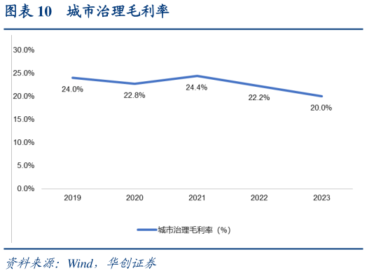 想关注一下城市治理毛利率
