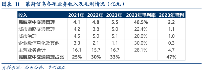 怎样理解莱斯信息各项业务收入及毛利情况（亿元）