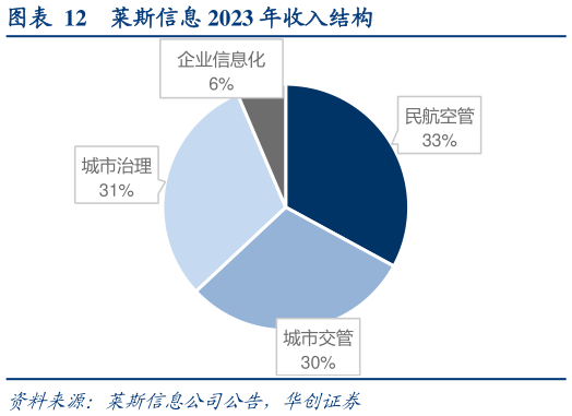 如何看待莱斯信息 2023 年收入结构
