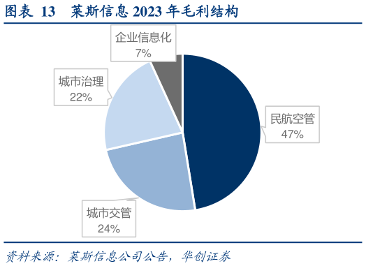 如何看待莱斯信息 2023 年毛利结构