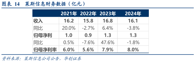 想问下各位网友莱斯信息财务数据（亿元）