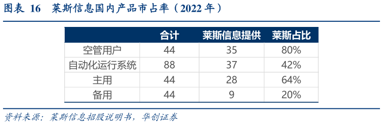 谁能回答莱斯信息国内产品市占率（2022 年）