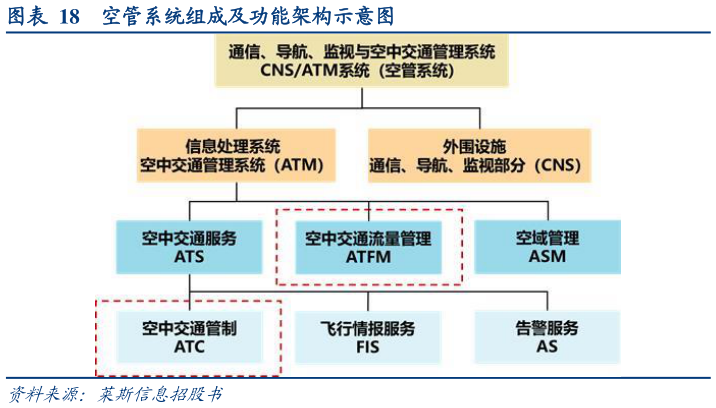 如何了解空管系统组成及功能架构示意图