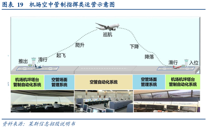 咨询大家机场空中管制指挥类运营示意图