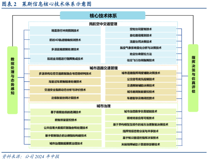 如何了解莱斯信息核心技术体系示意图