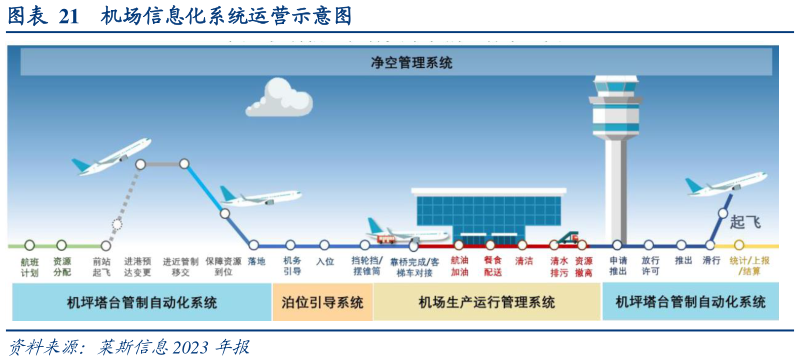 如何了解机场信息化系统运营示意图