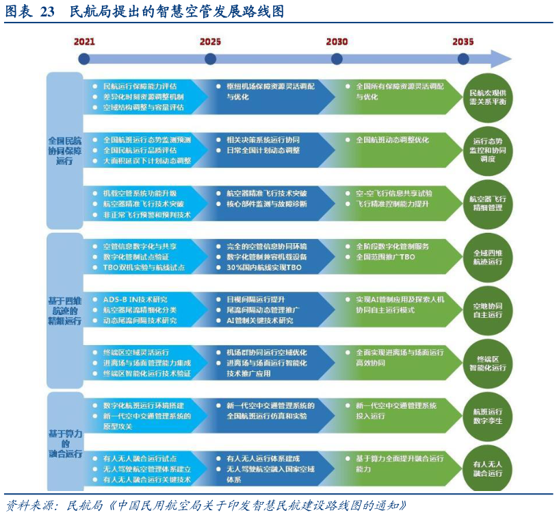 如何看待民航局提出的智慧空管发展路线图
