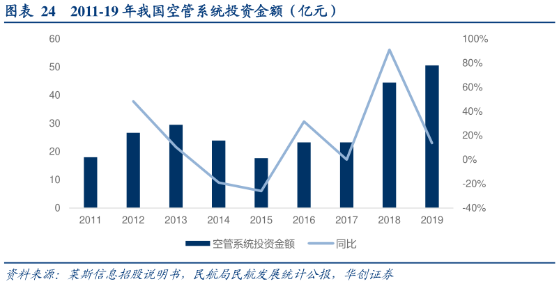 咨询下各位2011-19 年我国空管系统投资金额（亿元）
