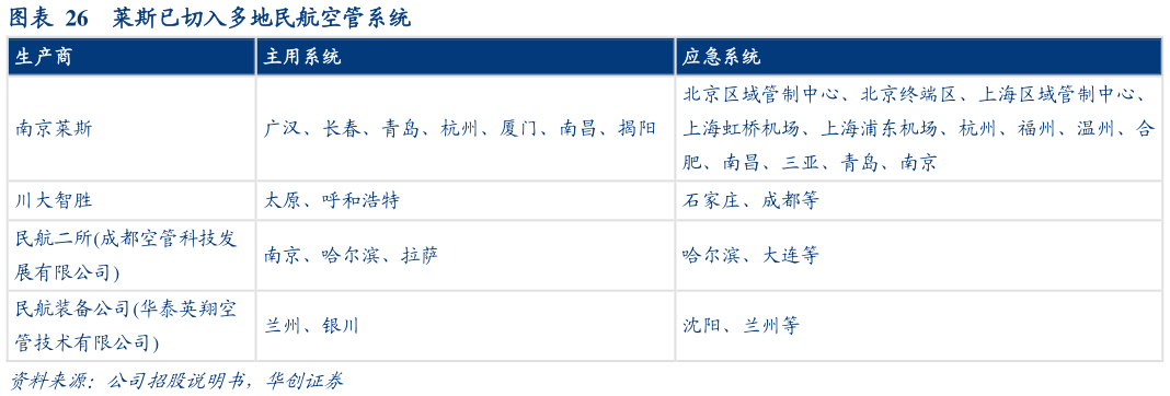 各位网友请教一下莱斯已切入多地民航空管系统