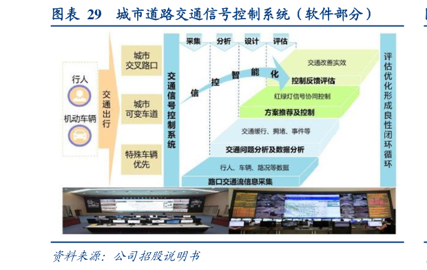 想问下各位网友城市道路交通信号控制系统（软件部分）