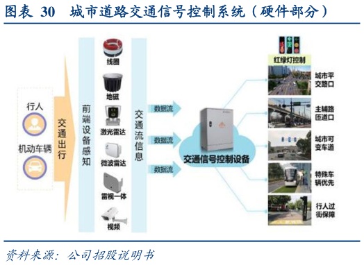 如何了解城市道路交通信号控制系统（硬件部分）