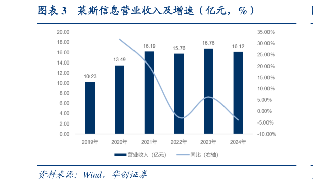 如何看待莱斯信息营业收入及增速（亿元，%）