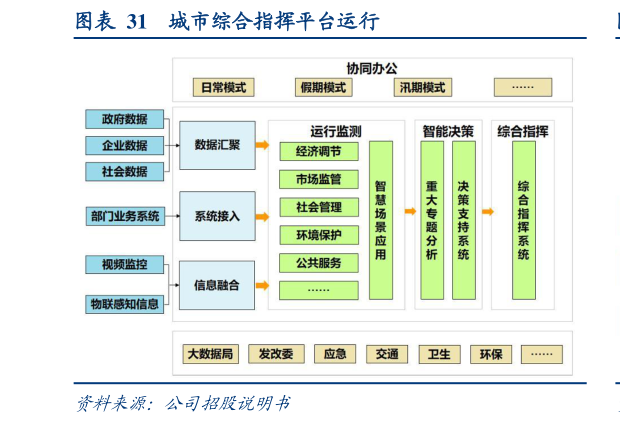 如何了解城市综合指挥平台运行