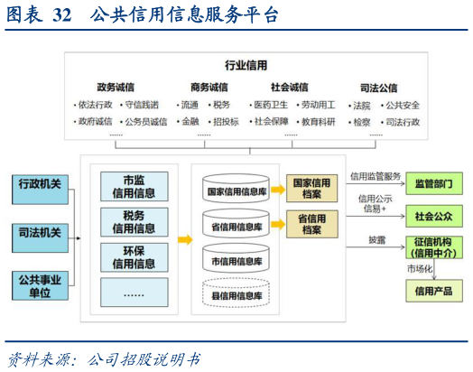 我想了解一下公共信用信息服务平台