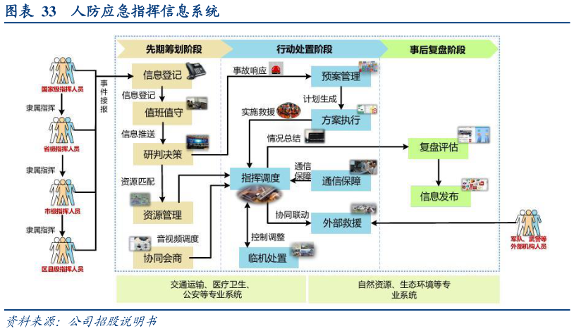 我想了解一下人防应急指挥信息系统