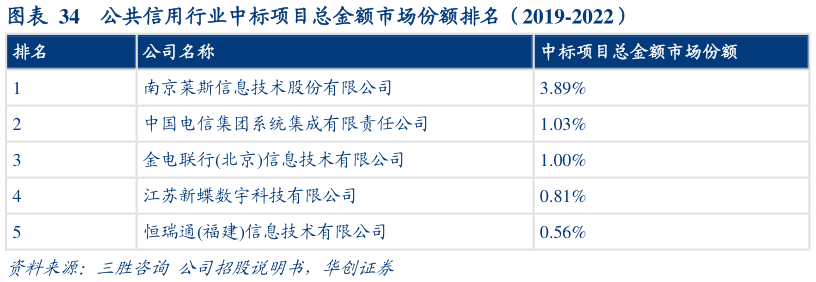 如何看待公共信用行业中标项目总金额市场份额排名（2019-2022）