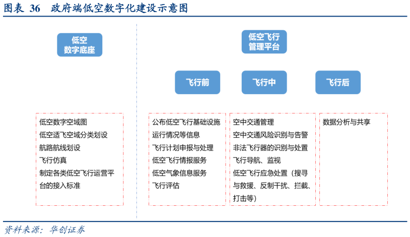 谁知道政府端低空数字化建设示意图
