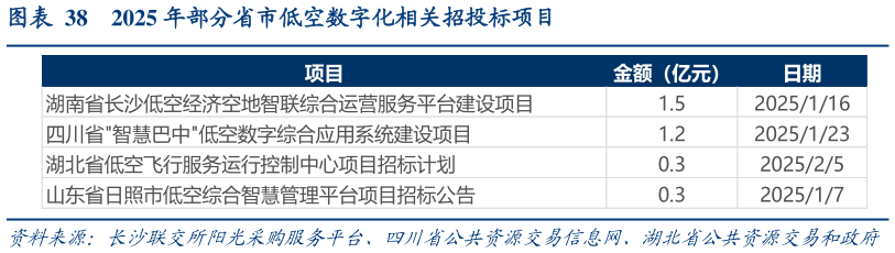 如何才能2025 年部分省市低空数字化相关招投标项目