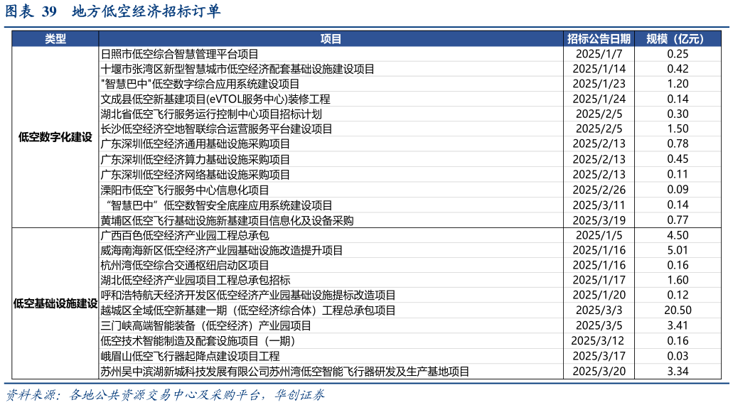 如何了解地方低空经济招标订单