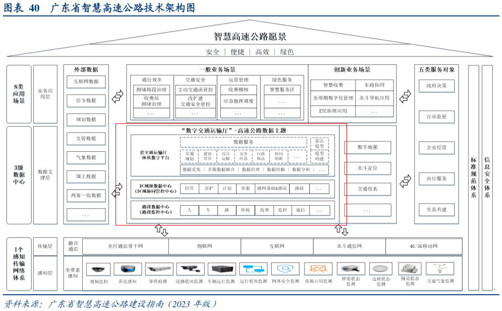 你知道广东省智慧高速公路技术架构图